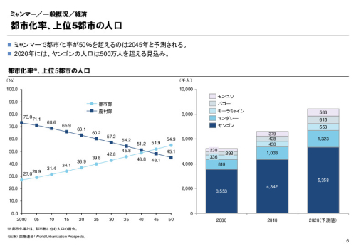 R3年度「医療国際展開カントリーレポート　新興国等のヘルスケア市場環境に関する基本情報　ミャンマー編」