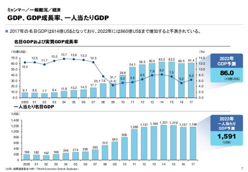 R3年度「医療国際展開カントリーレポート　新興国等のヘルスケア市場環境に関する基本情報　ミャンマー編」
