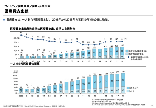 R3年度「医療国際展開カントリーレポート　新興国等のヘルスケア市場環境に関する基本情報　フィリピン編」