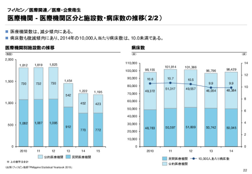 R3年度「医療国際展開カントリーレポート　新興国等のヘルスケア市場環境に関する基本情報　フィリピン編」