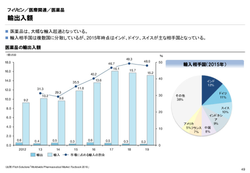 R3年度「医療国際展開カントリーレポート　新興国等のヘルスケア市場環境に関する基本情報　フィリピン編」