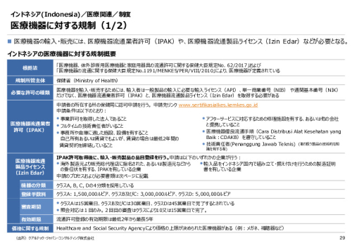 R3年度「医療国際展開カントリーレポート　新興国等のヘルスケア市場環境に関する基本情報　インドネシア編」