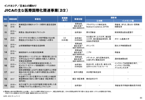 R3年度「医療国際展開カントリーレポート　新興国等のヘルスケア市場環境に関する基本情報　インドネシア編」