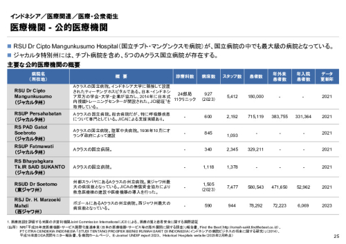 R6年度「医療国際展開カントリーレポート　新興国等のヘルスケア市場環境に関する基本情報　インドネシア編」