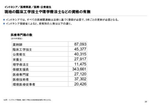 R6年度「医療国際展開カントリーレポート　新興国等のヘルスケア市場環境に関する基本情報　インドネシア編」