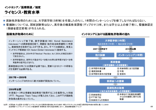 R6年度「医療国際展開カントリーレポート　新興国等のヘルスケア市場環境に関する基本情報　インドネシア編」
