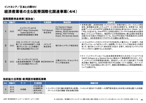 R6年度「医療国際展開カントリーレポート　新興国等のヘルスケア市場環境に関する基本情報　インドネシア編」