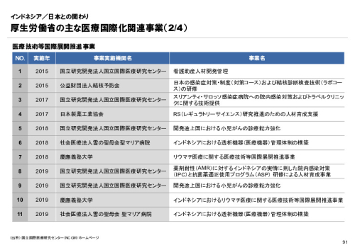 R6年度「医療国際展開カントリーレポート　新興国等のヘルスケア市場環境に関する基本情報　インドネシア編」