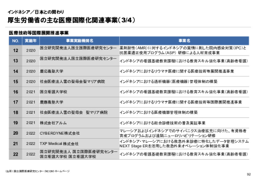 R6年度「医療国際展開カントリーレポート　新興国等のヘルスケア市場環境に関する基本情報　インドネシア編」