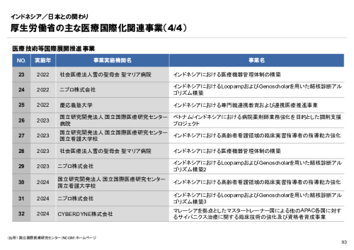 R6年度「医療国際展開カントリーレポート　新興国等のヘルスケア市場環境に関する基本情報　インドネシア編」