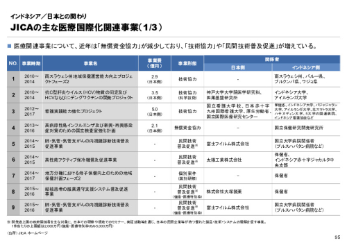 R6年度「医療国際展開カントリーレポート　新興国等のヘルスケア市場環境に関する基本情報　インドネシア編」
