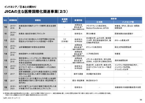 R6年度「医療国際展開カントリーレポート　新興国等のヘルスケア市場環境に関する基本情報　インドネシア編」