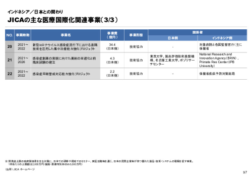 R6年度「医療国際展開カントリーレポート　新興国等のヘルスケア市場環境に関する基本情報　インドネシア編」