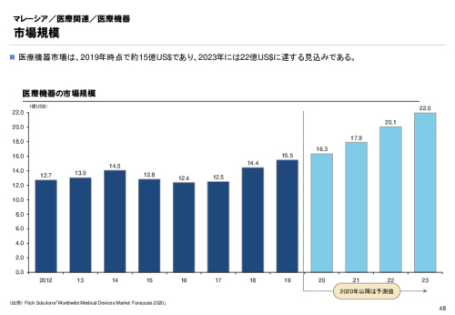 R3年度「医療国際展開カントリーレポート　新興国等のヘルスケア市場環境に関する基本情報　マレーシア編」