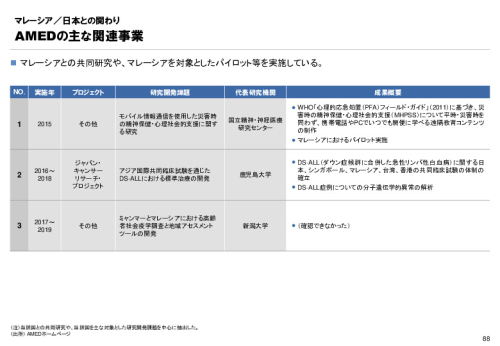 R3年度「医療国際展開カントリーレポート　新興国等のヘルスケア市場環境に関する基本情報　マレーシア編」
