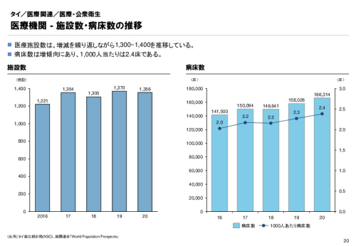 R3年度「医療国際展開カントリーレポート　新興国等のヘルスケア市場環境に関する基本情報　タイ編」