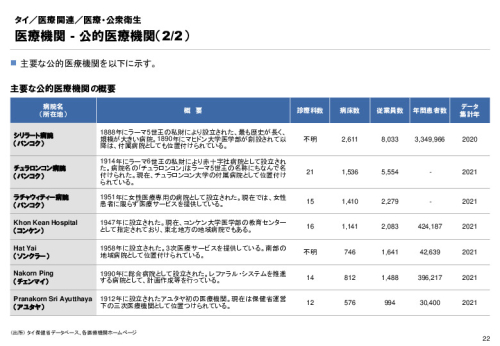 R3年度「医療国際展開カントリーレポート　新興国等のヘルスケア市場環境に関する基本情報　タイ編」