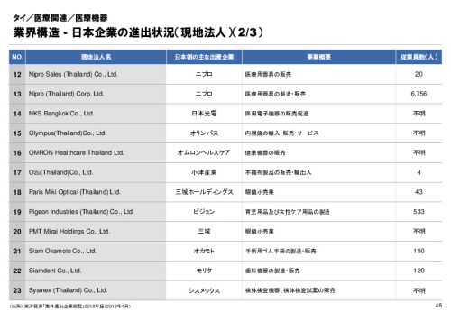 R3年度「医療国際展開カントリーレポート　新興国等のヘルスケア市場環境に関する基本情報　タイ編」