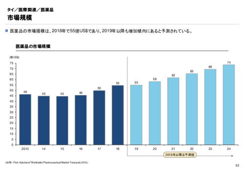 R3年度「医療国際展開カントリーレポート　新興国等のヘルスケア市場環境に関する基本情報　タイ編」