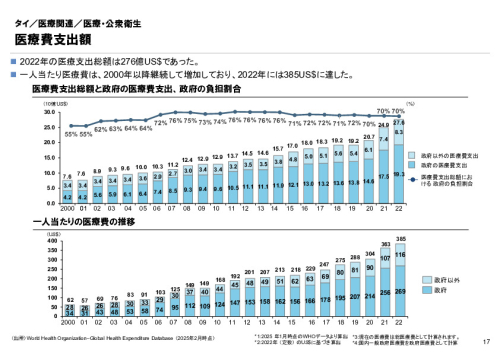 R6年度「医療国際展開カントリーレポート　新興国等のヘルスケア市場環境に関する基本情報　タイ編」