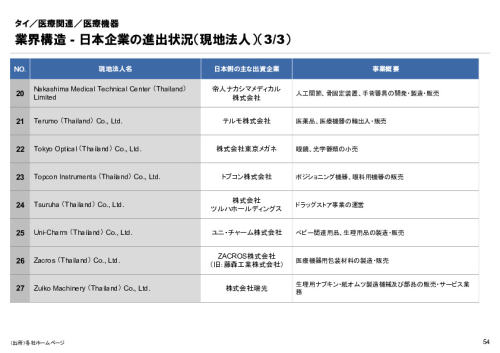 R6年度「医療国際展開カントリーレポート　新興国等のヘルスケア市場環境に関する基本情報　タイ編」