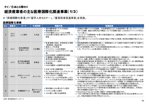 R6年度「医療国際展開カントリーレポート　新興国等のヘルスケア市場環境に関する基本情報　タイ編」