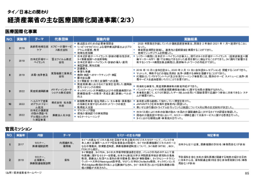R6年度「医療国際展開カントリーレポート　新興国等のヘルスケア市場環境に関する基本情報　タイ編」