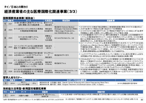 R6年度「医療国際展開カントリーレポート　新興国等のヘルスケア市場環境に関する基本情報　タイ編」