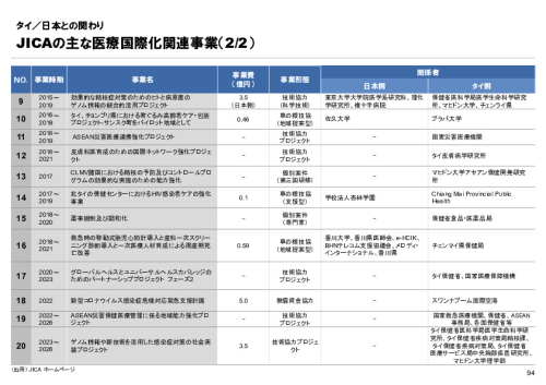 R6年度「医療国際展開カントリーレポート　新興国等のヘルスケア市場環境に関する基本情報　タイ編」