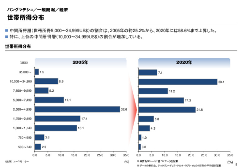 R3年度「医療国際展開カントリーレポート　新興国等のヘルスケア市場環境に関する基本情報　バングラデシュ編」