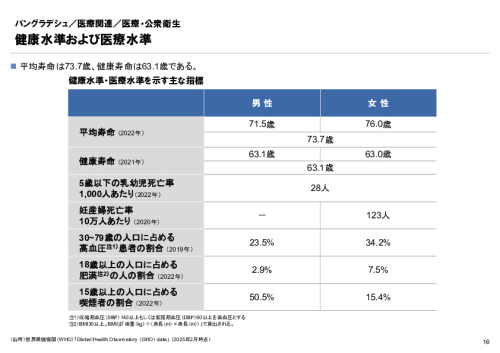 R6年度「医療国際展開カントリーレポート　新興国等のヘルスケア市場環境に関する基本情報　バングラデシュ編」