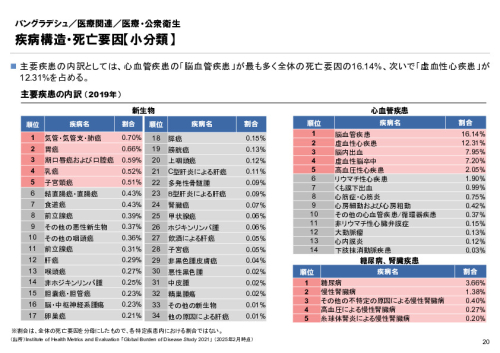 R6年度「医療国際展開カントリーレポート　新興国等のヘルスケア市場環境に関する基本情報　バングラデシュ編」