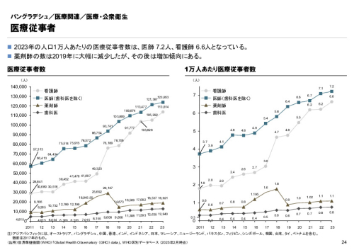 R6年度「医療国際展開カントリーレポート　新興国等のヘルスケア市場環境に関する基本情報　バングラデシュ編」