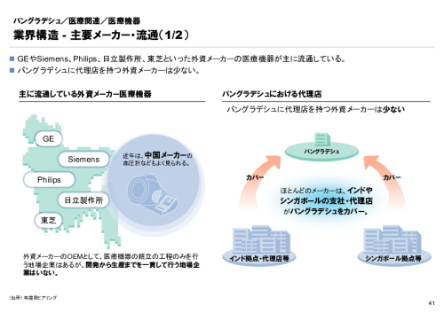 R6年度「医療国際展開カントリーレポート　新興国等のヘルスケア市場環境に関する基本情報　バングラデシュ編」