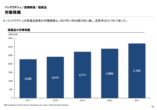R6年度「医療国際展開カントリーレポート　新興国等のヘルスケア市場環境に関する基本情報　バングラデシュ編」