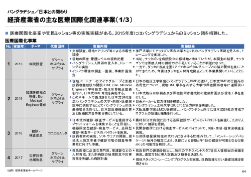 R6年度「医療国際展開カントリーレポート　新興国等のヘルスケア市場環境に関する基本情報　バングラデシュ編」