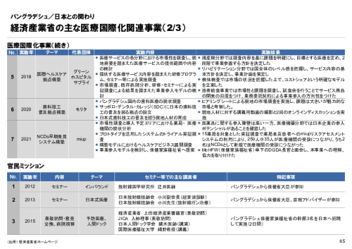 R6年度「医療国際展開カントリーレポート　新興国等のヘルスケア市場環境に関する基本情報　バングラデシュ編」