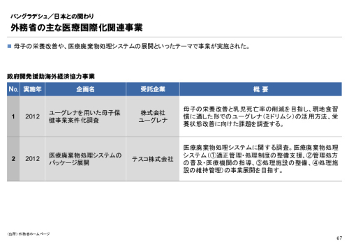 R6年度「医療国際展開カントリーレポート　新興国等のヘルスケア市場環境に関する基本情報　バングラデシュ編」