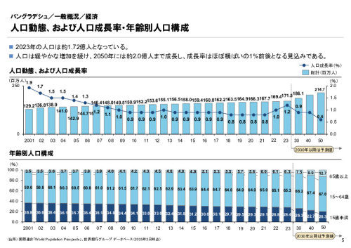 R6年度「医療国際展開カントリーレポート　新興国等のヘルスケア市場環境に関する基本情報　バングラデシュ編」