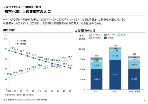 R6年度「医療国際展開カントリーレポート　新興国等のヘルスケア市場環境に関する基本情報　バングラデシュ編」
