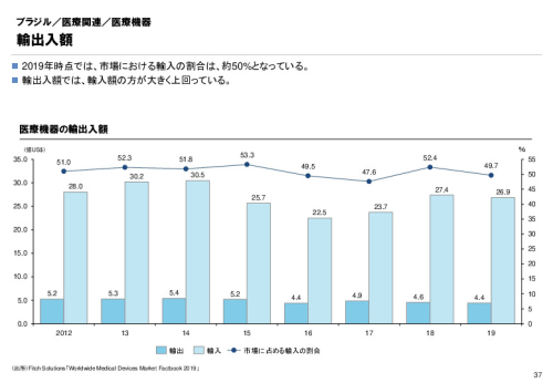 R3年度「医療国際展開カントリーレポート　新興国等のヘルスケア市場環境に関する基本情報　ブラジル編」