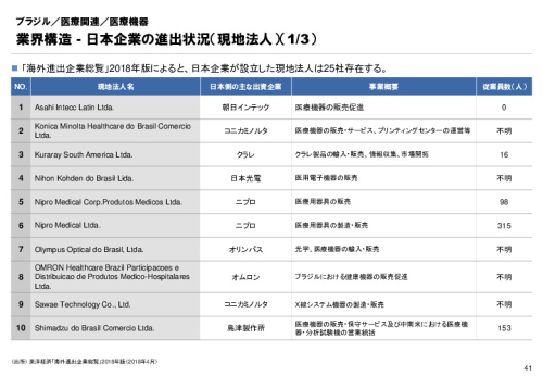 R3年度「医療国際展開カントリーレポート　新興国等のヘルスケア市場環境に関する基本情報　ブラジル編」