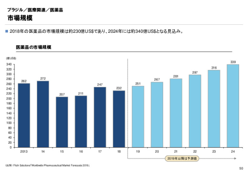 R3年度「医療国際展開カントリーレポート　新興国等のヘルスケア市場環境に関する基本情報　ブラジル編」