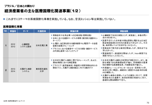 R3年度「医療国際展開カントリーレポート　新興国等のヘルスケア市場環境に関する基本情報　ブラジル編」