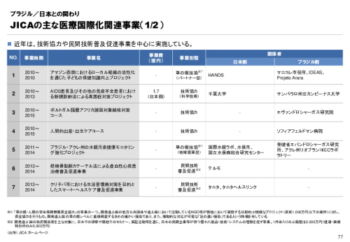 R3年度「医療国際展開カントリーレポート　新興国等のヘルスケア市場環境に関する基本情報　ブラジル編」