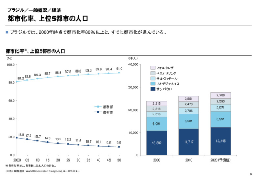 R3年度「医療国際展開カントリーレポート　新興国等のヘルスケア市場環境に関する基本情報　ブラジル編」