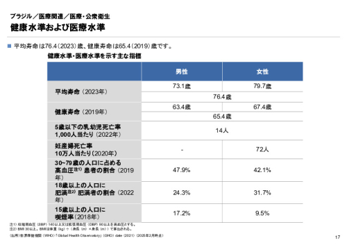 R6年度「医療国際展開カントリーレポート　新興国等のヘルスケア市場環境に関する基本情報　ブラジル編」