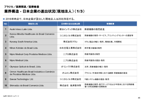 R6年度「医療国際展開カントリーレポート　新興国等のヘルスケア市場環境に関する基本情報　ブラジル編」