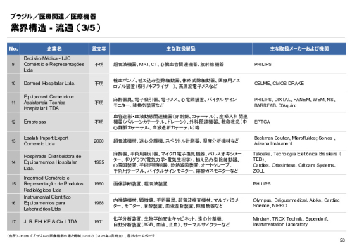 R6年度「医療国際展開カントリーレポート　新興国等のヘルスケア市場環境に関する基本情報　ブラジル編」
