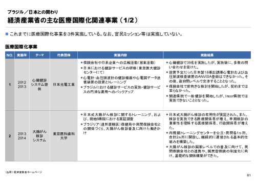 R6年度「医療国際展開カントリーレポート　新興国等のヘルスケア市場環境に関する基本情報　ブラジル編」